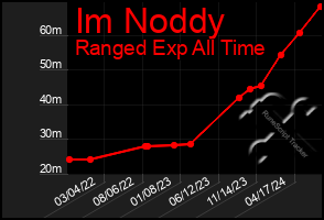 Total Graph of Im Noddy