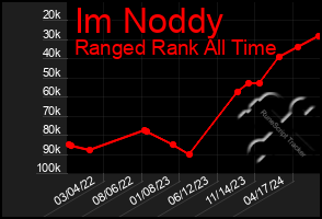 Total Graph of Im Noddy