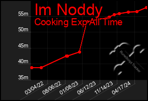 Total Graph of Im Noddy