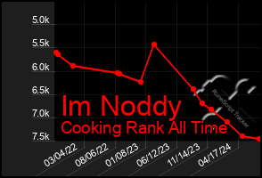 Total Graph of Im Noddy