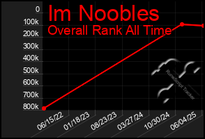 Total Graph of Im Noobles