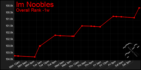 Last 7 Days Graph of Im Noobles