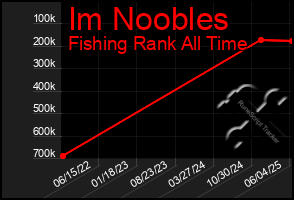 Total Graph of Im Noobles