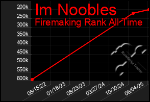 Total Graph of Im Noobles
