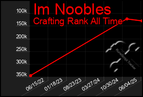 Total Graph of Im Noobles