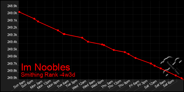 Last 31 Days Graph of Im Noobles
