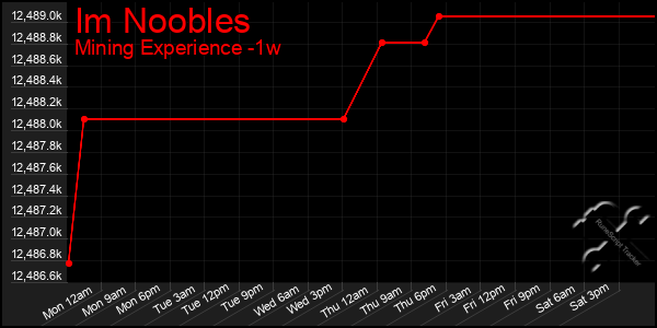 Last 7 Days Graph of Im Noobles