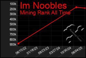 Total Graph of Im Noobles