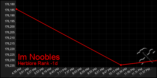 Last 24 Hours Graph of Im Noobles