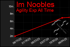 Total Graph of Im Noobles