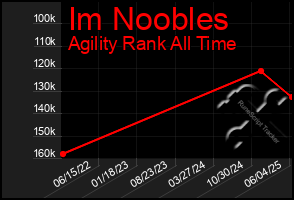 Total Graph of Im Noobles