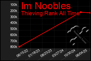 Total Graph of Im Noobles
