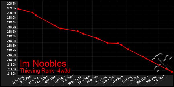 Last 31 Days Graph of Im Noobles
