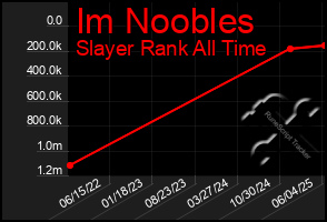 Total Graph of Im Noobles