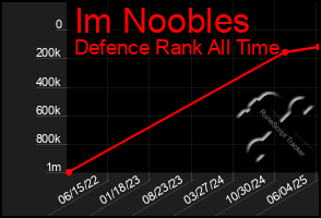 Total Graph of Im Noobles