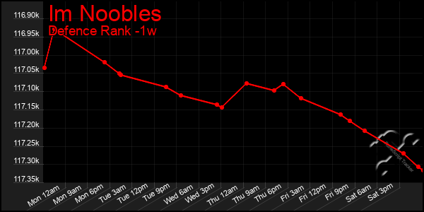 Last 7 Days Graph of Im Noobles