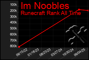 Total Graph of Im Noobles
