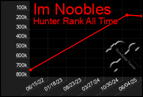 Total Graph of Im Noobles