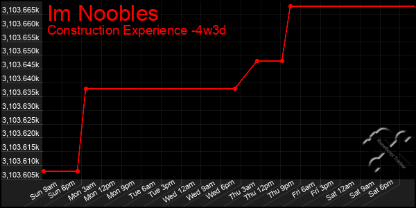 Last 31 Days Graph of Im Noobles