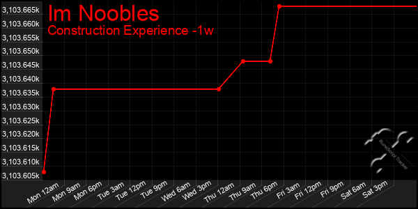 Last 7 Days Graph of Im Noobles