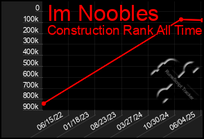 Total Graph of Im Noobles