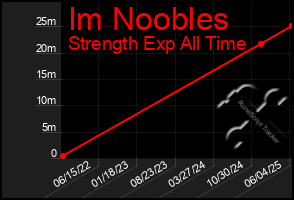 Total Graph of Im Noobles