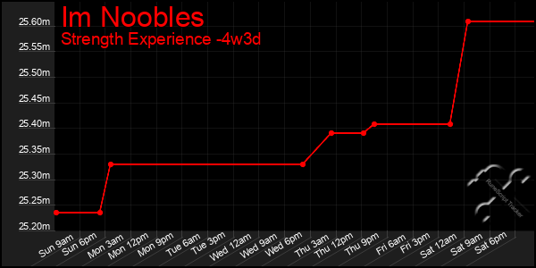 Last 31 Days Graph of Im Noobles