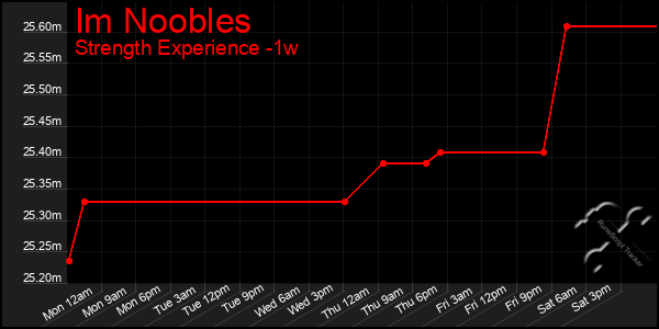 Last 7 Days Graph of Im Noobles