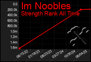 Total Graph of Im Noobles