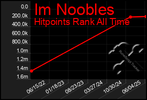 Total Graph of Im Noobles