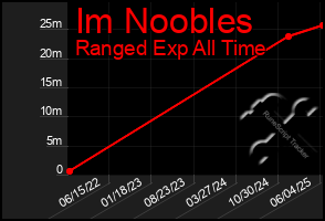 Total Graph of Im Noobles
