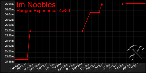 Last 31 Days Graph of Im Noobles