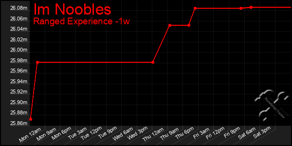 Last 7 Days Graph of Im Noobles