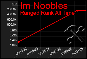 Total Graph of Im Noobles