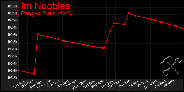 Last 31 Days Graph of Im Noobles