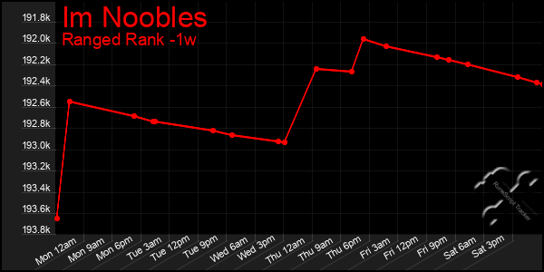 Last 7 Days Graph of Im Noobles