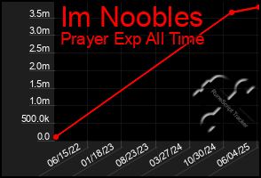 Total Graph of Im Noobles