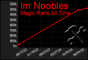 Total Graph of Im Noobles