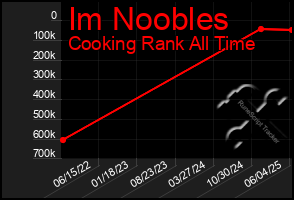 Total Graph of Im Noobles