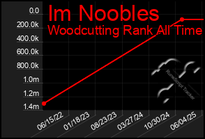 Total Graph of Im Noobles