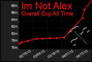 Total Graph of Im Not Alex