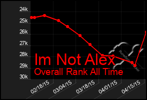 Total Graph of Im Not Alex