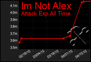 Total Graph of Im Not Alex