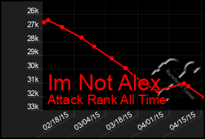 Total Graph of Im Not Alex