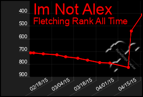 Total Graph of Im Not Alex