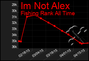 Total Graph of Im Not Alex