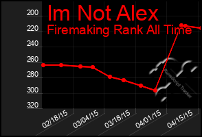 Total Graph of Im Not Alex