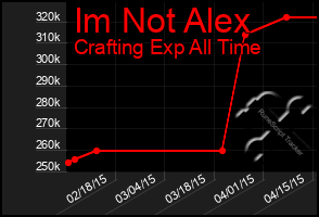 Total Graph of Im Not Alex