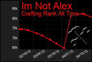 Total Graph of Im Not Alex