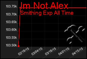 Total Graph of Im Not Alex